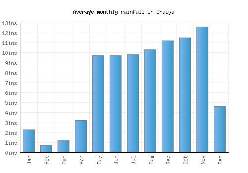 Chaiya monthly rainfall chart (inches)