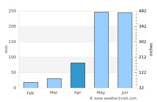 Chaiya average rain in April