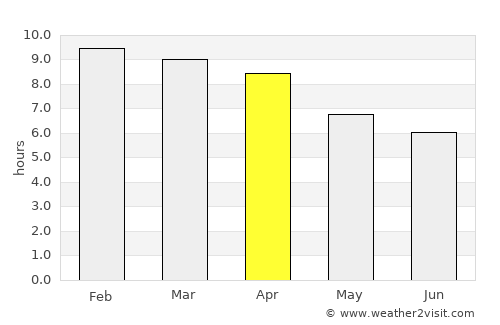Chaiya average rain in April