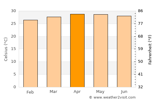 Chaiya average temperature in April