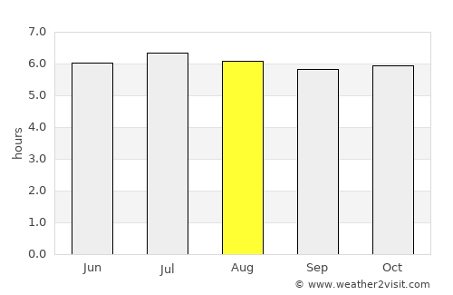 Chaiya average rain in August