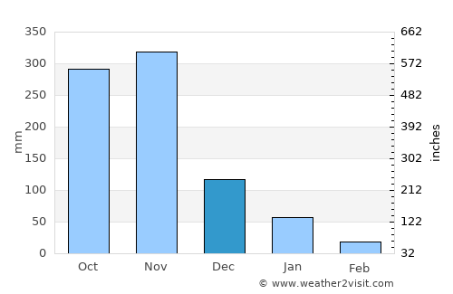 Chaiya average rain in December