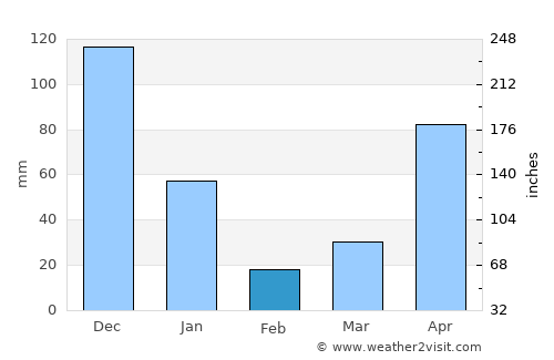Chaiya average rain in February
