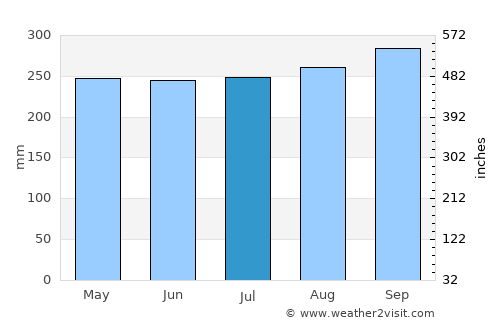 Chaiya average rain in July