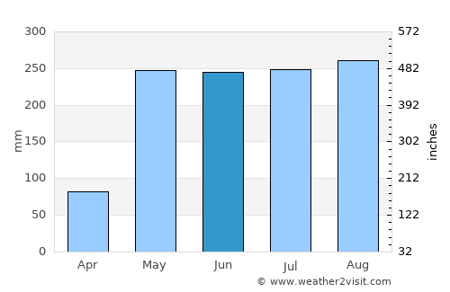 Chaiya average rain in June