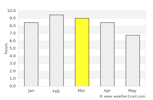 Chaiya average rain in March