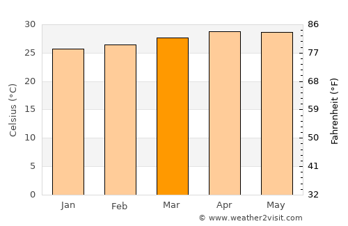 Chaiya average temperature in March