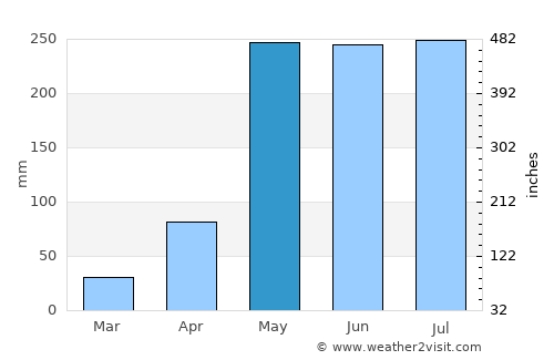 Chaiya average rain in May