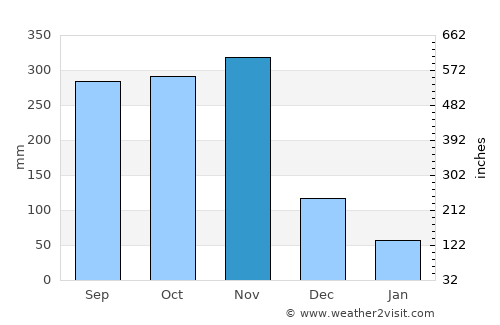 Chaiya average rain in November
