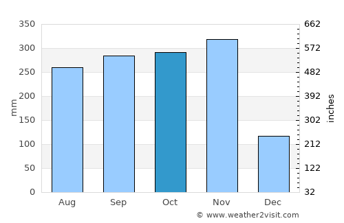 Chaiya average rain in October
