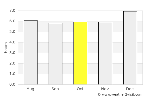 Chaiya average rain in October