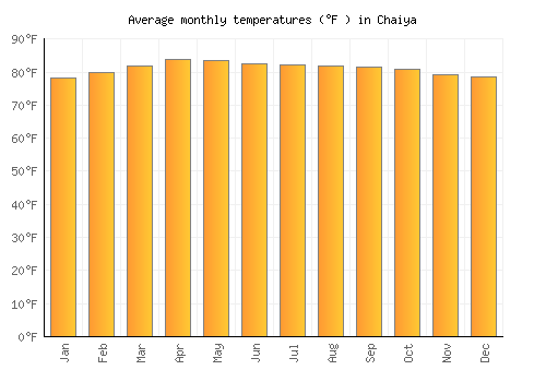 Chaiya average temperature chart (Fahrenheit)
