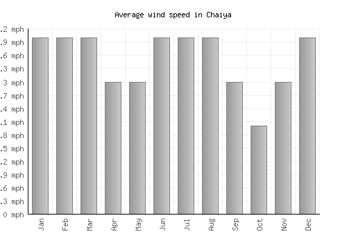 Chaiya average winspeed by month (mph)