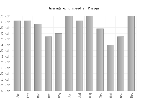 Chaiya average winspeed by month (km/h)