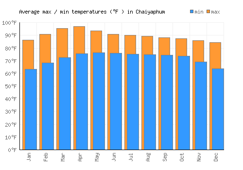 Chaiyaphum average minimum / maximum temperatures (Fahrenheit)