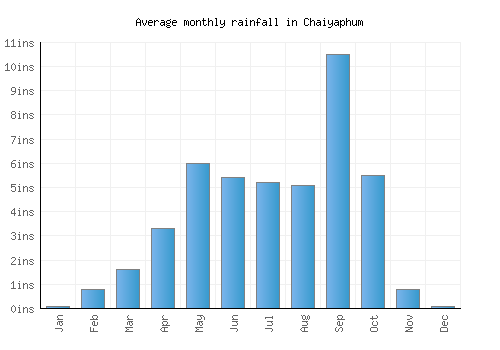 Chaiyaphum monthly rainfall chart (inches)