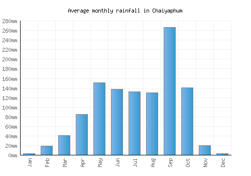 Chaiyaphum monthly rainfall chart (mm)