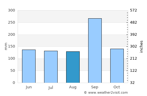 Chaiyaphum average rain in August