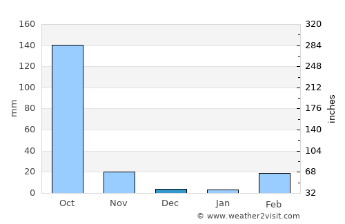 Chaiyaphum average rain in December