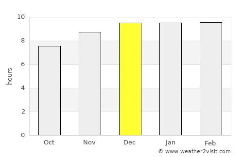 Chaiyaphum average rain in December