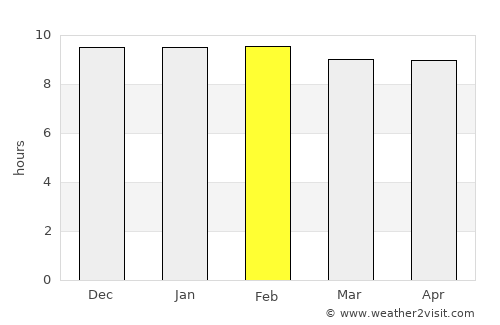 Chaiyaphum average rain in February