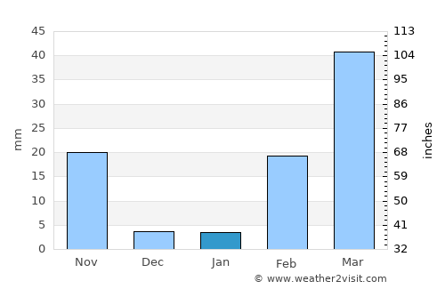 Chaiyaphum average rain in January