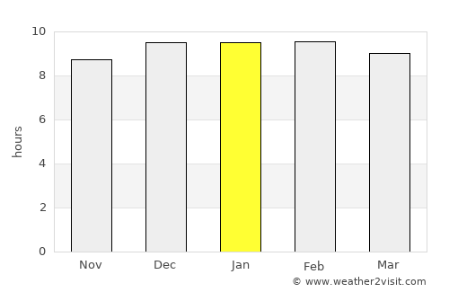 Chaiyaphum average rain in January