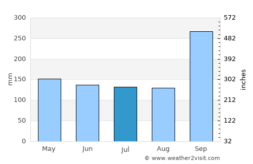 Chaiyaphum average rain in July