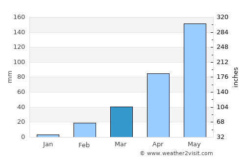 Chaiyaphum average rain in March