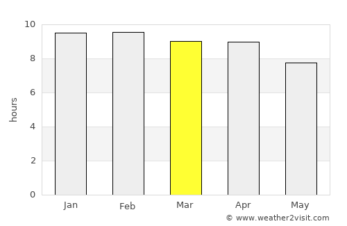 Chaiyaphum average rain in March
