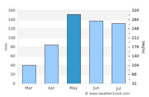 Chaiyaphum average rain in May