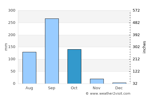 Chaiyaphum average rain in October