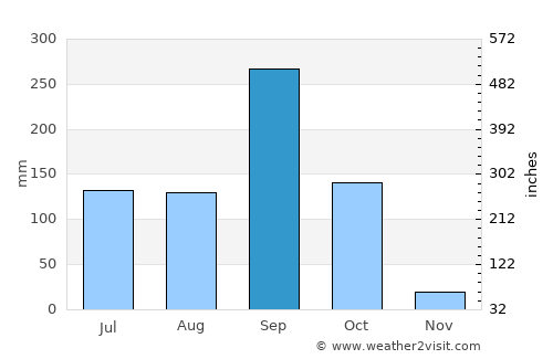 Chaiyaphum average rain in September