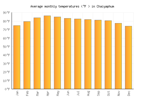 Chaiyaphum average temperature chart (Fahrenheit)