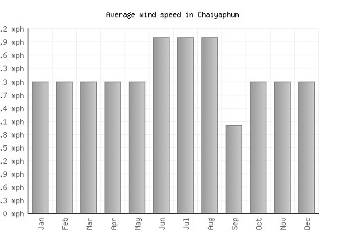 Chaiyaphum average winspeed by month (mph)