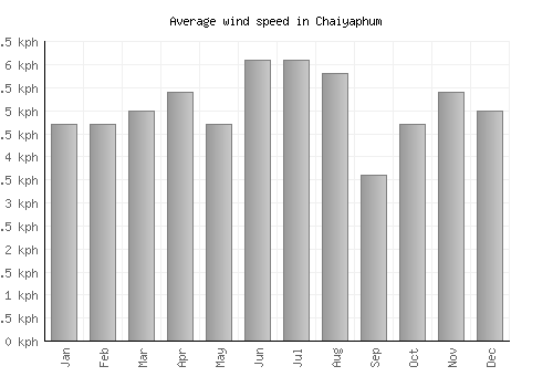 Chaiyaphum average winspeed by month (km/h)