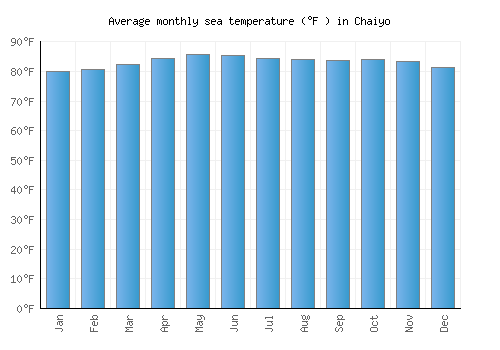 Chaiyo average sea temperature chart (Fahrenheit)