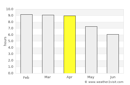 Chaiyo average rain in April