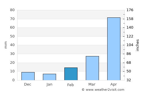 Chaiyo average rain in February
