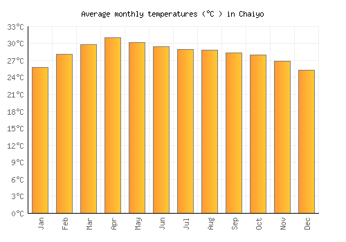 Chaiyo average temperature chart (Celsius)