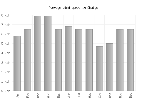 Chaiyo average winspeed by month (km/h)