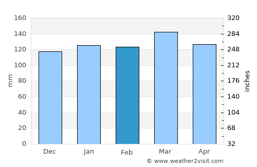 Chajarí average rain in February