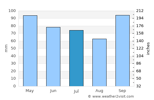 Chajarí average rain in July