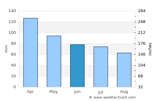 Chajarí average rain in June