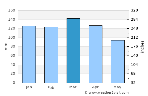 Chajarí average rain in March