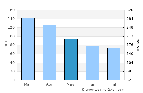 Chajarí average rain in May
