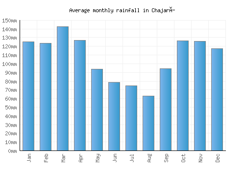 Chajarí monthly rainfall chart (mm)