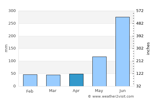 Chajul average rain in April