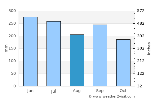 Chajul average rain in August