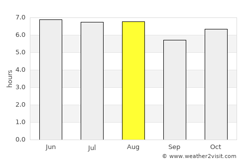 Chajul average rain in August